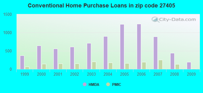 Conventional Home Purchase Loans in zip code 27405