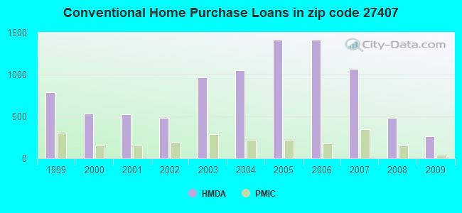 Conventional Home Purchase Loans in zip code 27407