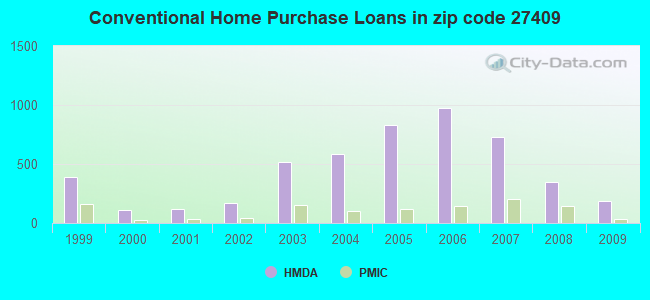 Conventional Home Purchase Loans in zip code 27409