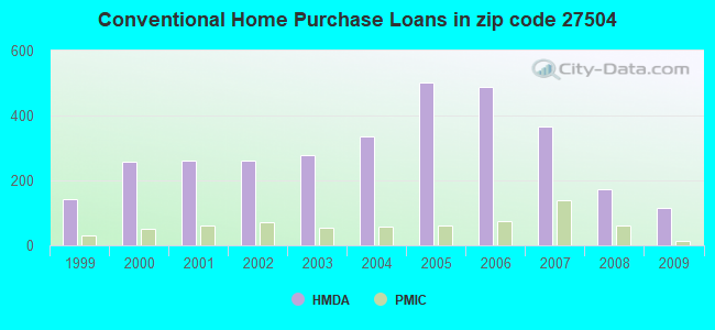 Conventional Home Purchase Loans in zip code 27504