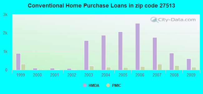 Conventional Home Purchase Loans in zip code 27513