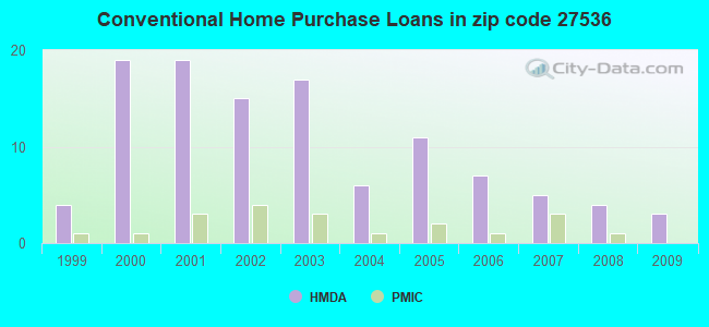 Conventional Home Purchase Loans in zip code 27536