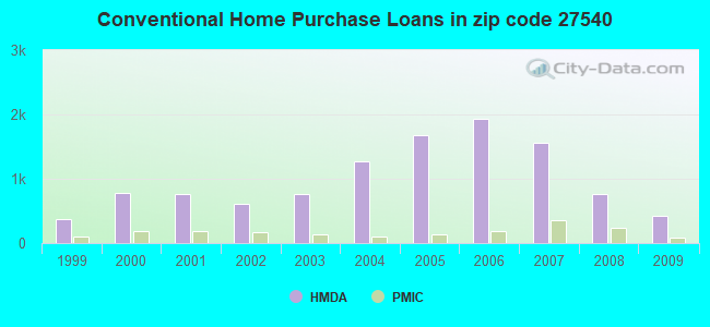 Conventional Home Purchase Loans in zip code 27540