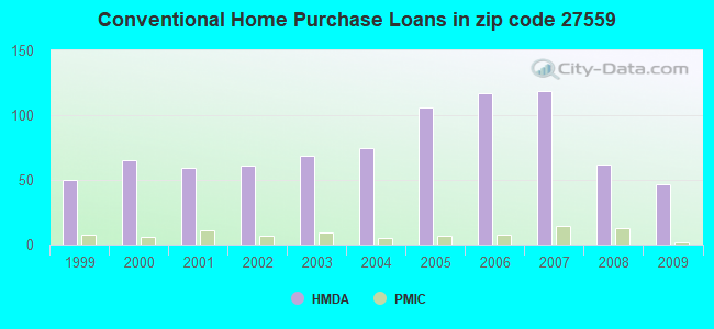 Conventional Home Purchase Loans in zip code 27559