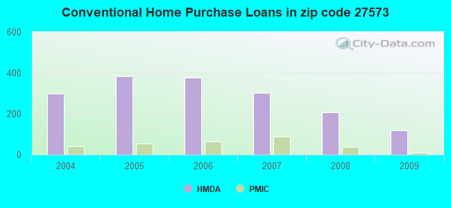 Conventional Home Purchase Loans in zip code 27573