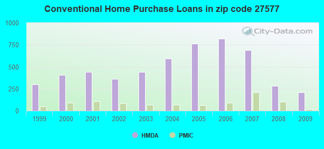 Conventional Home Purchase Loans in zip code 27577