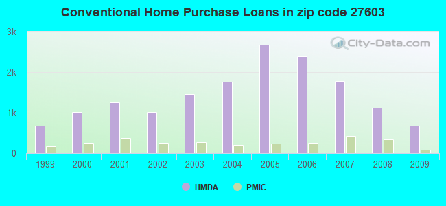 Conventional Home Purchase Loans in zip code 27603