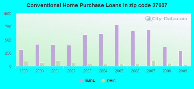 Conventional Home Purchase Loans in zip code 27607
