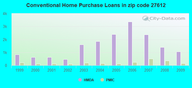 Conventional Home Purchase Loans in zip code 27612