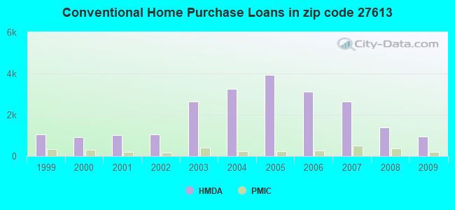Conventional Home Purchase Loans in zip code 27613