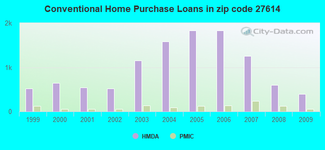 Conventional Home Purchase Loans in zip code 27614