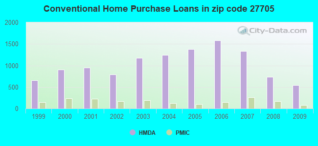 Conventional Home Purchase Loans in zip code 27705