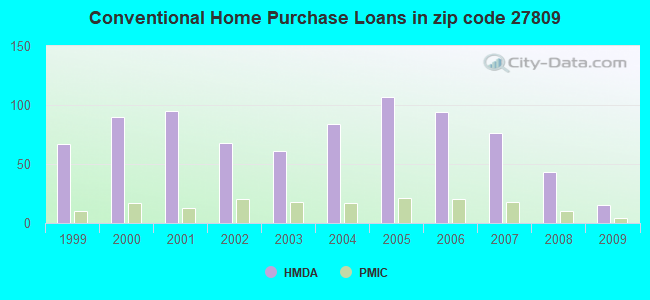 Conventional Home Purchase Loans in zip code 27809