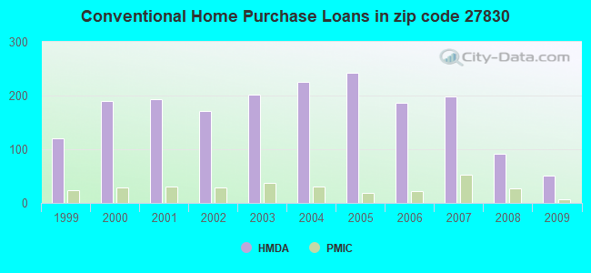 Conventional Home Purchase Loans in zip code 27830
