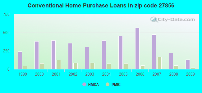 Conventional Home Purchase Loans in zip code 27856