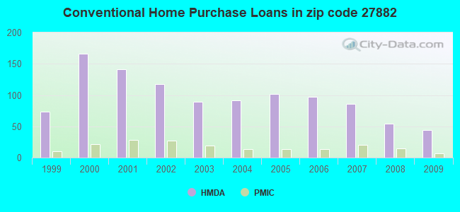 Conventional Home Purchase Loans in zip code 27882