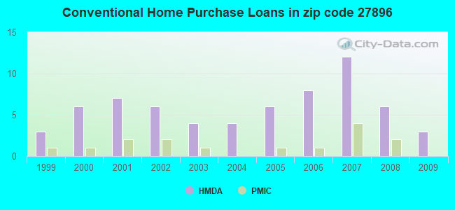 Conventional Home Purchase Loans in zip code 27896