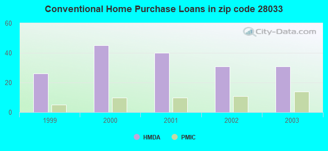 Conventional Home Purchase Loans in zip code 28033