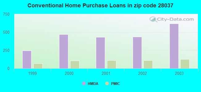 Conventional Home Purchase Loans in zip code 28037