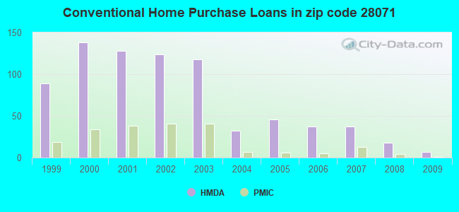 Conventional Home Purchase Loans in zip code 28071