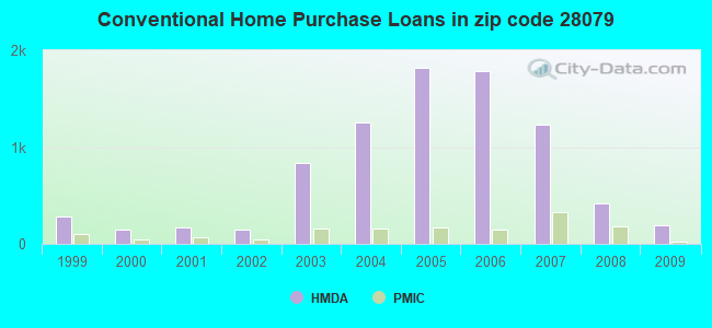 Conventional Home Purchase Loans in zip code 28079