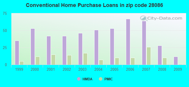 Conventional Home Purchase Loans in zip code 28086