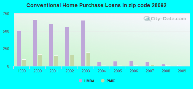 Conventional Home Purchase Loans in zip code 28092