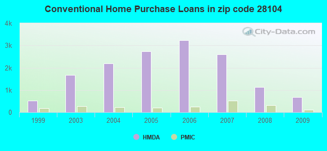 Conventional Home Purchase Loans in zip code 28104