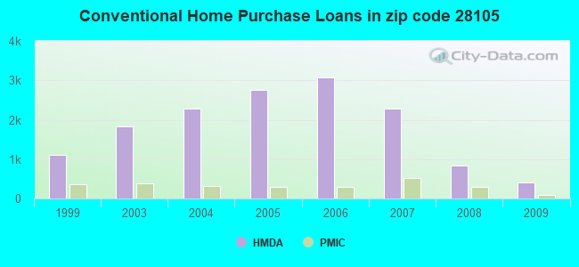 Conventional Home Purchase Loans in zip code 28105