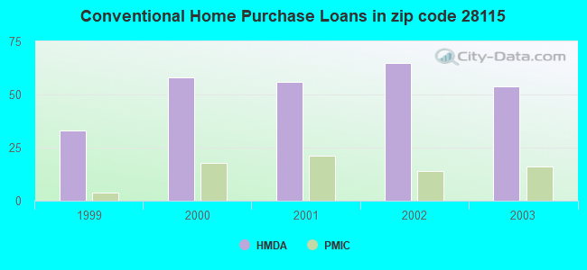 Conventional Home Purchase Loans in zip code 28115