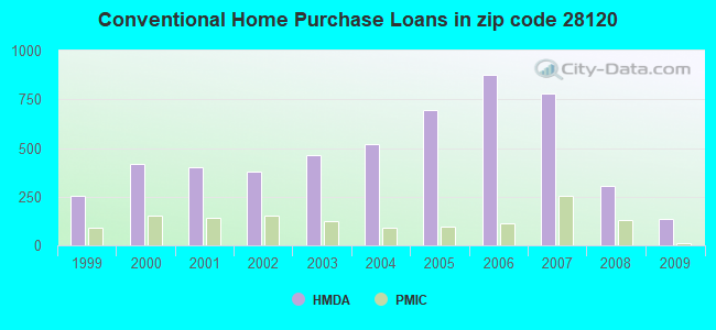 Conventional Home Purchase Loans in zip code 28120