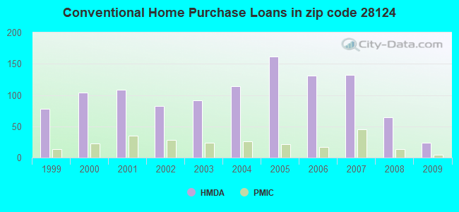 Conventional Home Purchase Loans in zip code 28124