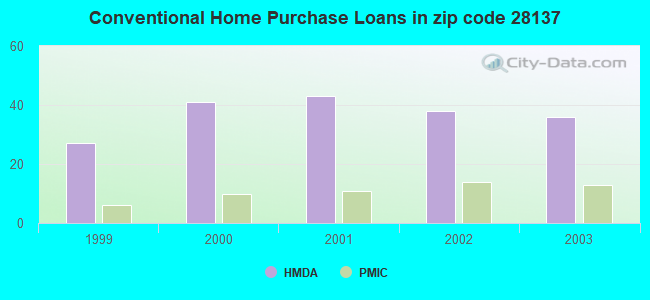 Conventional Home Purchase Loans in zip code 28137