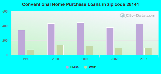 Conventional Home Purchase Loans in zip code 28144