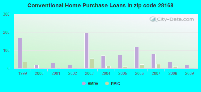 Conventional Home Purchase Loans in zip code 28168