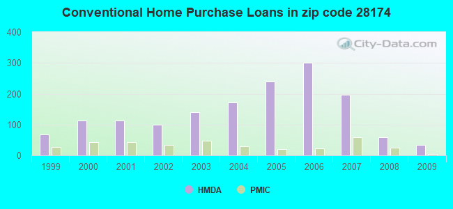Conventional Home Purchase Loans in zip code 28174