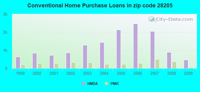 Conventional Home Purchase Loans in zip code 28205