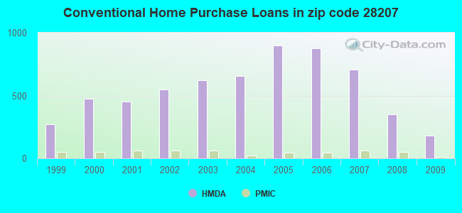 Conventional Home Purchase Loans in zip code 28207
