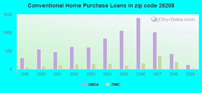 Conventional Home Purchase Loans in zip code 28208