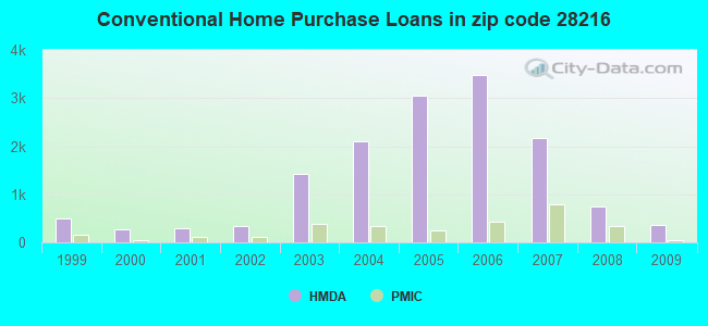 Conventional Home Purchase Loans in zip code 28216