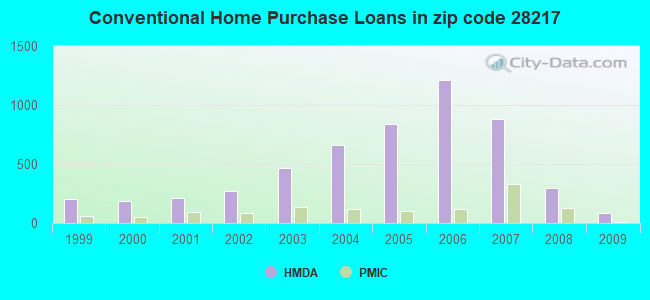 Conventional Home Purchase Loans in zip code 28217
