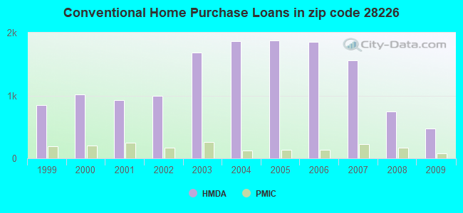 Conventional Home Purchase Loans in zip code 28226