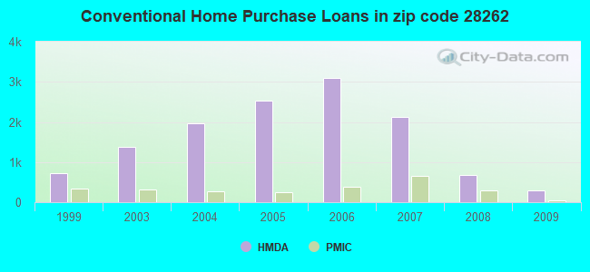Conventional Home Purchase Loans in zip code 28262
