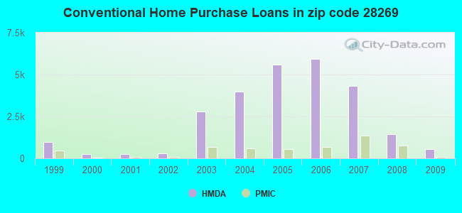 Conventional Home Purchase Loans in zip code 28269