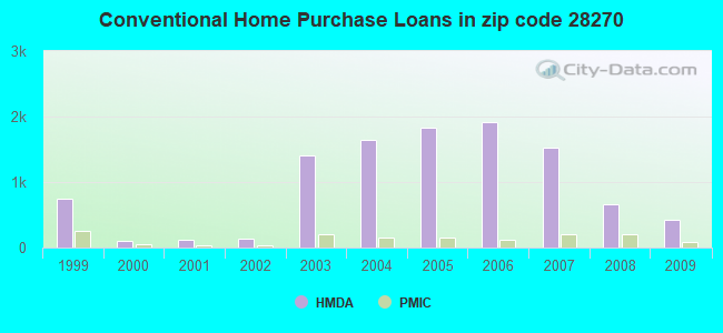 Conventional Home Purchase Loans in zip code 28270