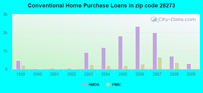 Conventional Home Purchase Loans in zip code 28273