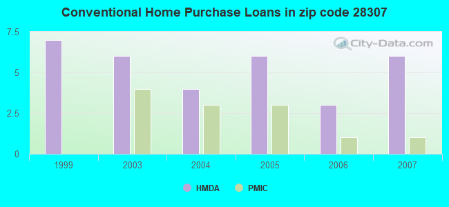 Conventional Home Purchase Loans in zip code 28307