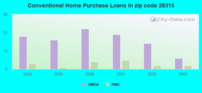 Conventional Home Purchase Loans in zip code 28315