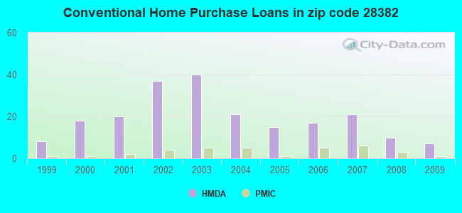 Conventional Home Purchase Loans in zip code 28382