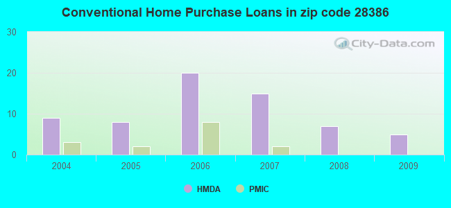 Conventional Home Purchase Loans in zip code 28386